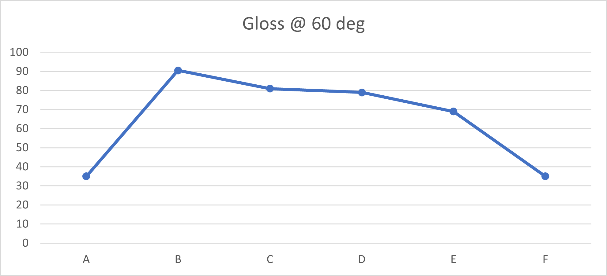 Graph showing test results for gloss at 60 degrees