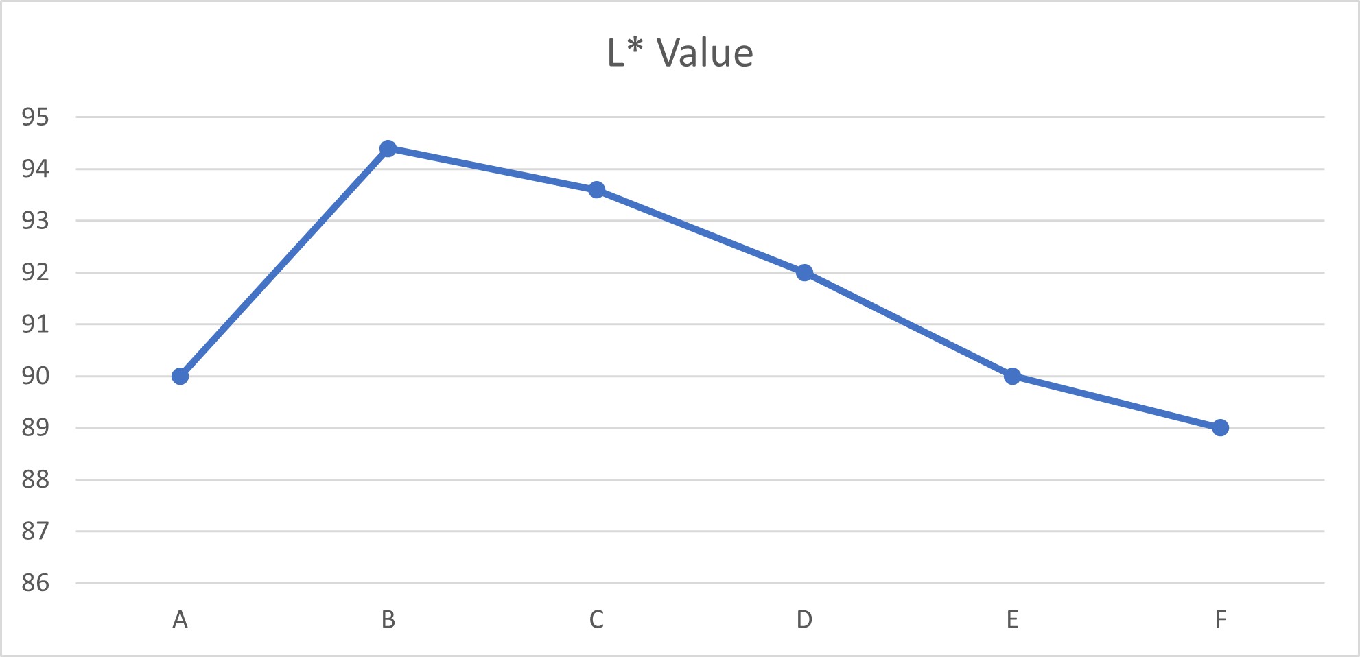 Graph showing L value